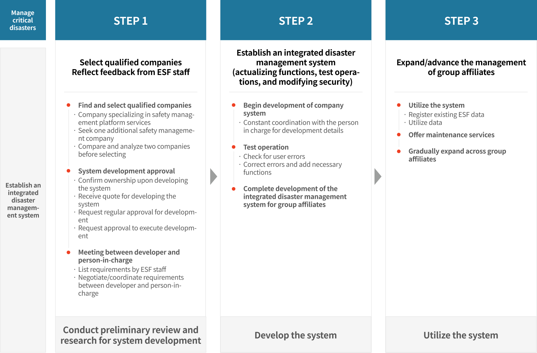 Roadmap for building an integrated disaster management system