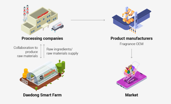 Raw materials and ingredients
